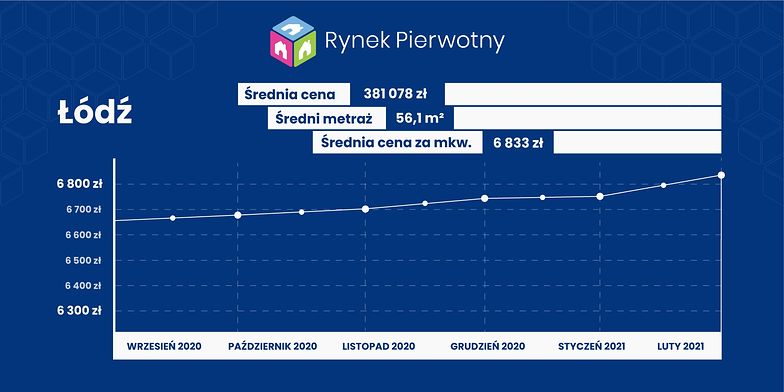 średnie ceny lodź