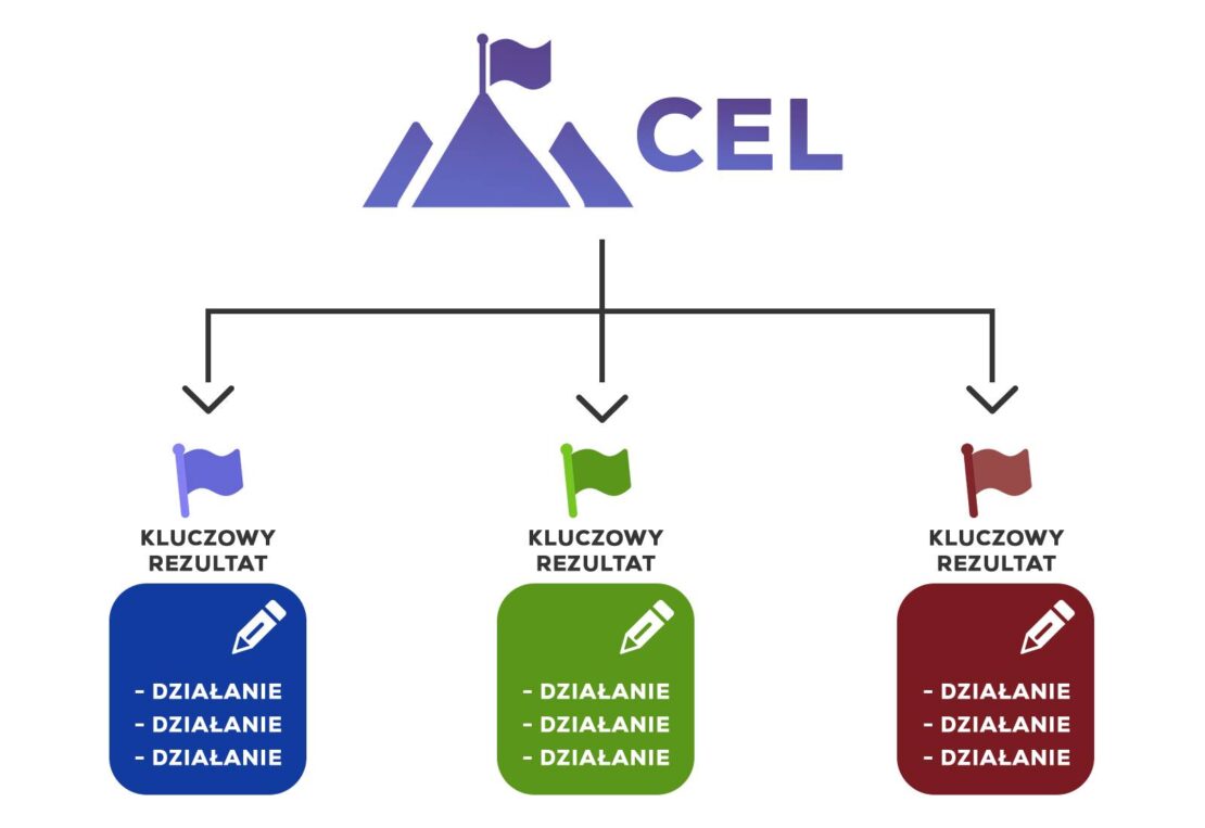 OKR - z celu na mniejsze, kluczowe rezultaty